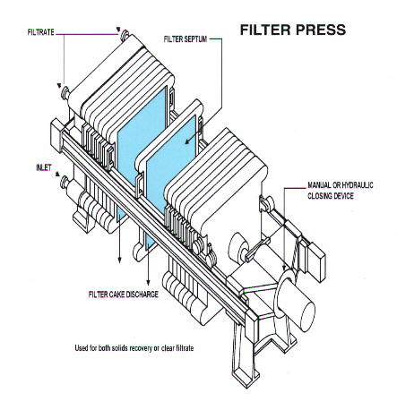 Filter-Cloth Washing Food &amp; Beverage Chamber Filter Press